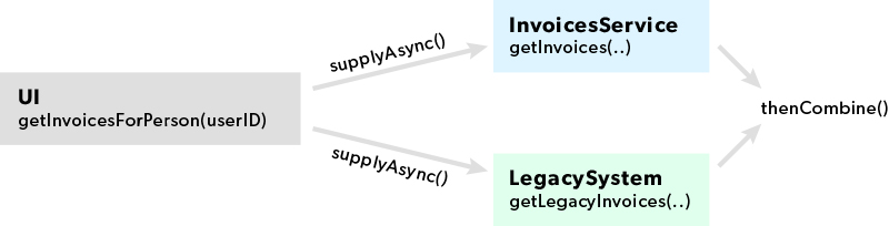 Java CompletableFuture API Example Invoice Path