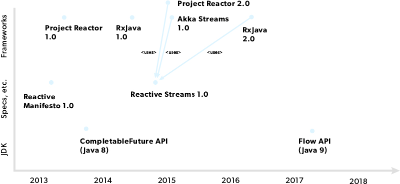 CompletableFuture API and Reactive Programming Timeline