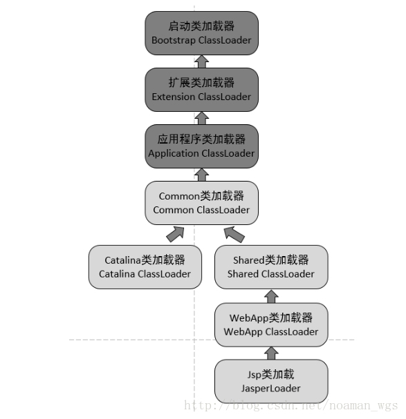 tomcat_classloader