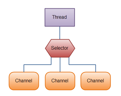 Java NIO: Selectors